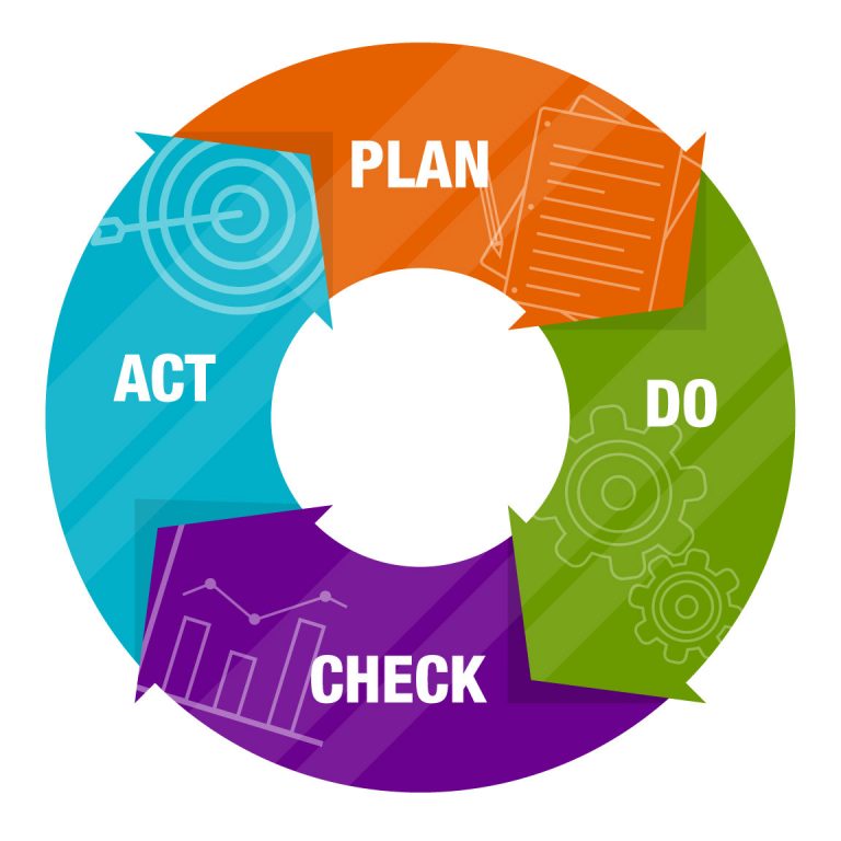 Application of the PDCA Cycle – Structured LEAN